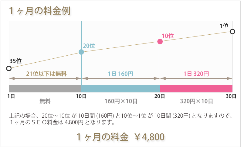 SEO対策料金表、１ヶ月の例